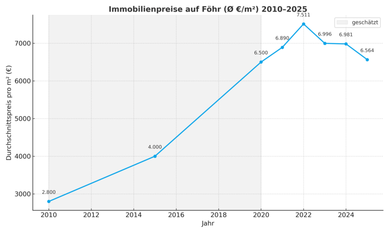 Immobilienpreise auf Föhr von 2010 bis 2025.